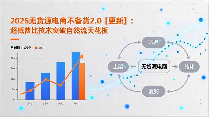 2026无货源电商不备货2.0【更新-3月】：超低费比技术突破自然流天花板，单店月利润1-3万元-heixma